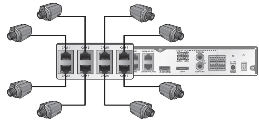 INSTALACJA Podłączanie kamery Możesz podłączyć kamerę IP obsługującą PoE do tylnego gniazda [CAM1]~[CAM8] typu RJ45 przy użyciu kabla Ethernetowego 10/100Mb bez oddzielnego źródła zasilania.