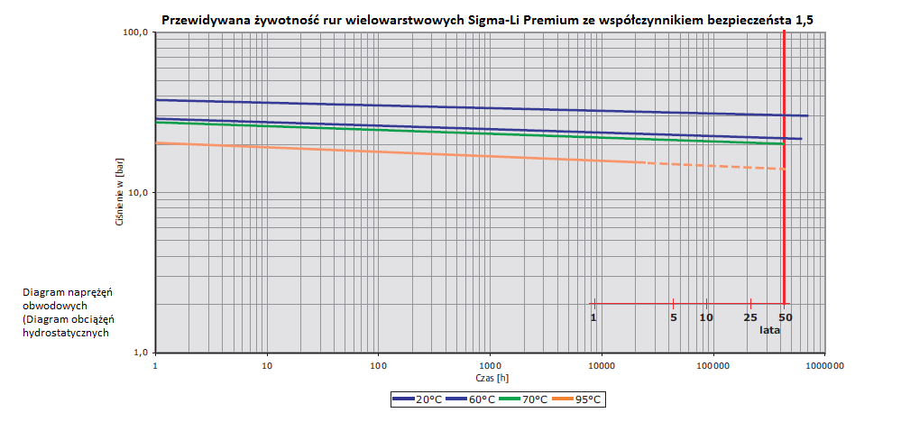 1.1. Rury Pert/Al/Pert Sigma-Li Premium 1.1.1. Informacje ogólne Rury Systemu Sigma-Li Premium PERT/AL/PERT wytwarzane są w oparciu o surowiec znany jako polietylen o podwyższonych właściwościach temperaturowych PERT typ.