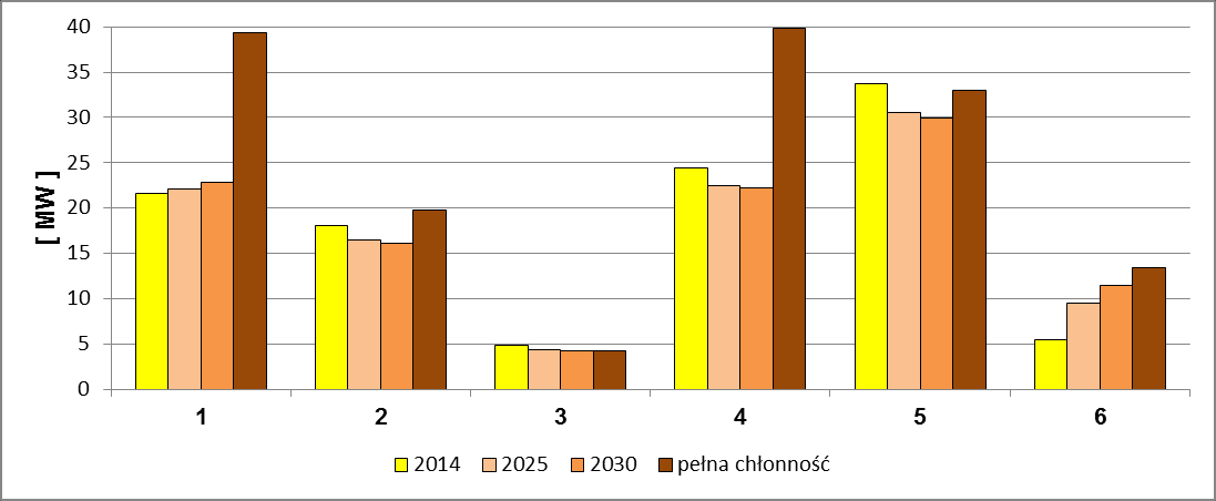 Zmiany zapotrzebowania na ciepło w poszczególnych jednostkach bilansowych oraz w całym mieście, aż do pełnego wykorzystania terenów rozwoju pokazano na poniższych wykresach.