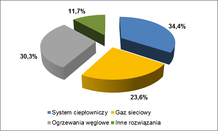 innych źródeł (m.in.: oleju opałowego, mieszaniny propanu i butanu [tzw. LPG], energii elektrycznej, kolektorów słonecznych, odzysku, pomp ciepła) ok. 12,7 MW (XII.2008 12,4 MW).