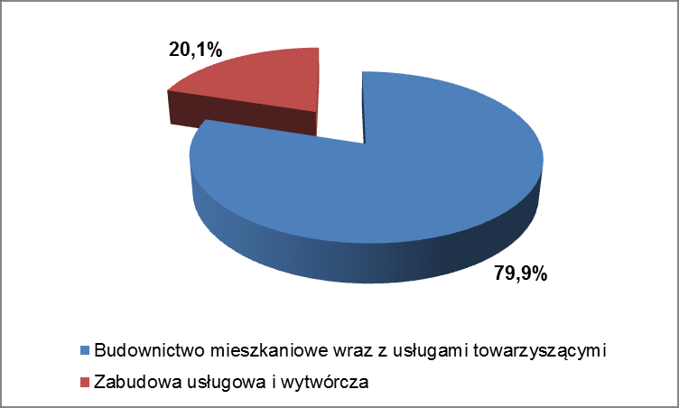 Jednostka bilansowa Budownictwo mieszkaniowe wraz z usługami towarzyszącymi Zabudowa usługowa i wytwórcza Suma 5 29,30 4,37 33,68 6 0,55 5,00 5,55 RAZEM 86,56 21,72 108,28 W strukturze rodzajowej