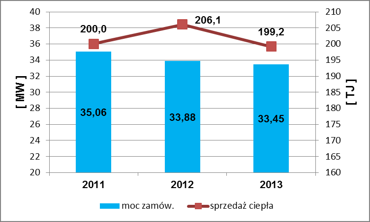 Wykres 3-3 Zamówiona moc cieplna w źródłach i zakup ciepła łącznie Na wykresie poniżej przedstawiono natomiast wielkości mocy zamówionej w TC i sprzedaży ciepła do jego odbiorców. W 2013 r.