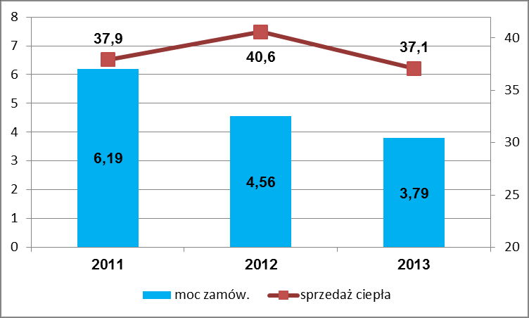 Wykres 3-5 Zamówiona moc cieplna w źródle i zakup ciepła przez SC-E J III w latach 2011-2013 Wykres 3-6 Zamówiona moc cieplna przez odbiorców i sprzedaż ciepła przez SC-E J III w latach 2011-2013