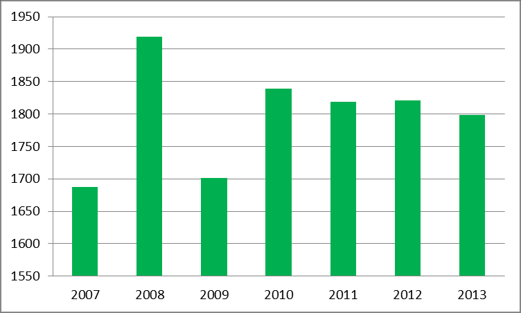 Wykres 4-5 Zużycie energii elektrycznej w gospodarstwach domowych w latach 2007-2013 [MWh] Źródło: opracowanie własne na podstawie danych GUS Natomiast wielkość przeciętnego zużycia energii