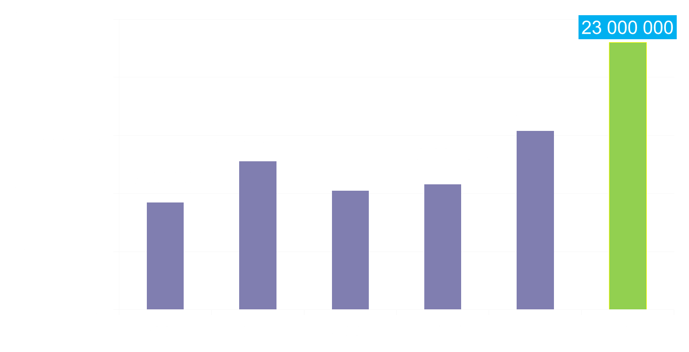 Prognoza na 2012: 23 000