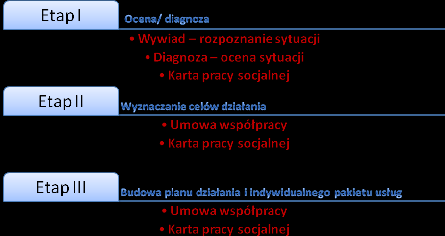 Wykorzystanie narzędzi pracy socjalnej ogólnych