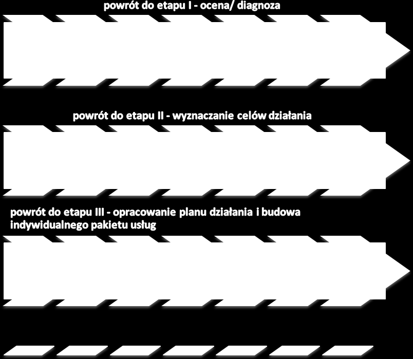 wraz z klientem ustalić, czy założone w planie działań cele są osiągane, czy też ich osiągnięcie stwarza trudności i występuje potrzeba powrotu do wcześniejszych etapów metodycznych w celu korekty