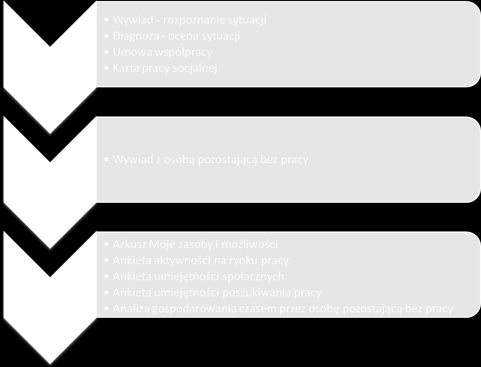 Opis narzędzi wraz z wzorem formularzy znajduje