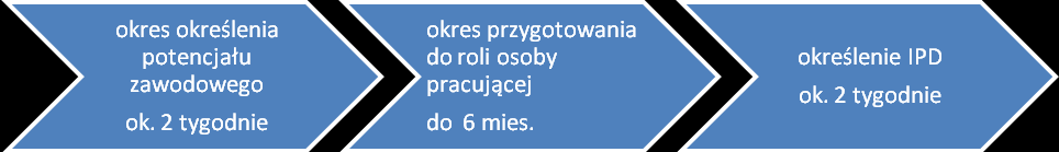 Planując czas trwania wsparcia w trakcie realizacji treningu pracy należy wziąć pod uwagę, zgodnie z przyjętymi zasadami, indywidualne możliwości i ograniczenia klienta, konieczność realizacji