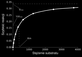 ZAŁOŻENIA MICHAELISA-MENTEN Krzywa wysycenia dla reakcji