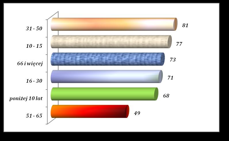 Wykres 13. Odpowiedź ankietowanych na pytanie Jak często uprawiasz aktywność fizyczną wg wieku. Struktura procentowa w poszczególnych grupach wiekowych. PYTANIE 3.