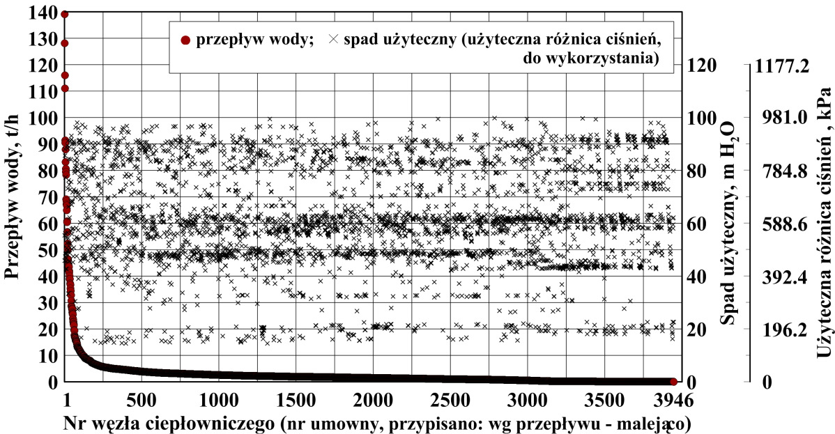 202 Zeszyty Problemowe Maszyny Elektryczne Nr 2/2013 (99) widuje się, że odzyskiwanie nadwyżek energii wody sieciowej będzie realizowane w poszczególnych węzłach ciepłowniczych.