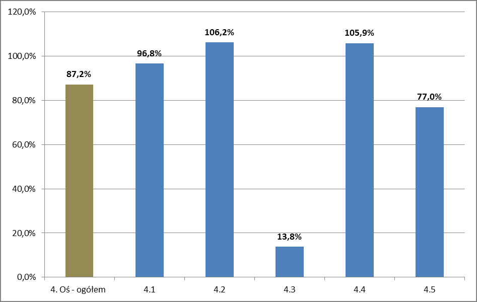 Rys. 3.5-1. Stopieo wykorzystania środków publicznych w 3. Osi Priorytetowej według wartości wniosków o dofinansowanie zatwierdzonych do realizacji.