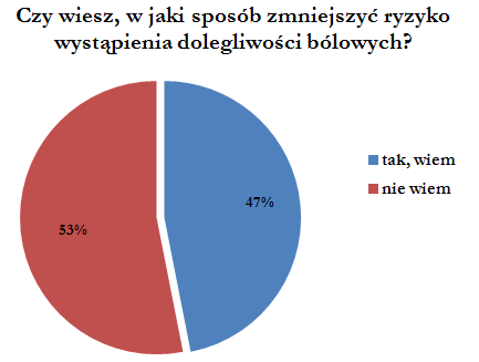 W kwestii profilaktyki dolegliwości bólowych, aż 53% badanych nie wie w jaki sposób może sobie z nimi radzić. Pozostałe 47% posiadało takie informacje.