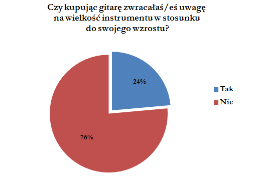 Wyniki results Z przeprowadzonego