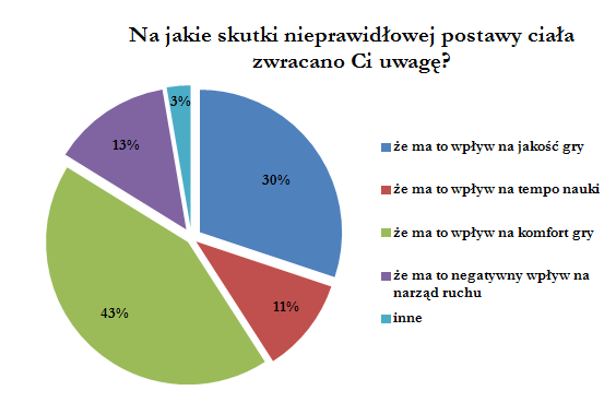 Zaledwie 13% badanych zdawało sobie sprawę, iż nieprawidłowa sylwetka towarzysząca grze na gitarze może mieć negatywne skutki dla aparatu kostno mięśniowego.