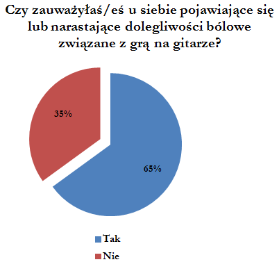 Warty podkreślenia jest fakt, że aż 65% ankietowanych uskarżało się na dolegliwości bólowe w różnych częściach