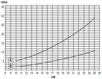 5.1. Tabela z danymi technicznymi Jedn. F24 F28 Maks. obciążenie cieplne kw 25.0 28.0 (Q) Min. obciążenie cieplne kw 10.0 10.0 (Q) Maksymalna moc cieplna c.o. (80/60 C) kw 24.