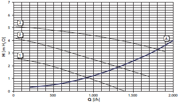 Wykres ciśnienia gazu w odniesieniu do mocy F28 A LPG B GZ50 Straty