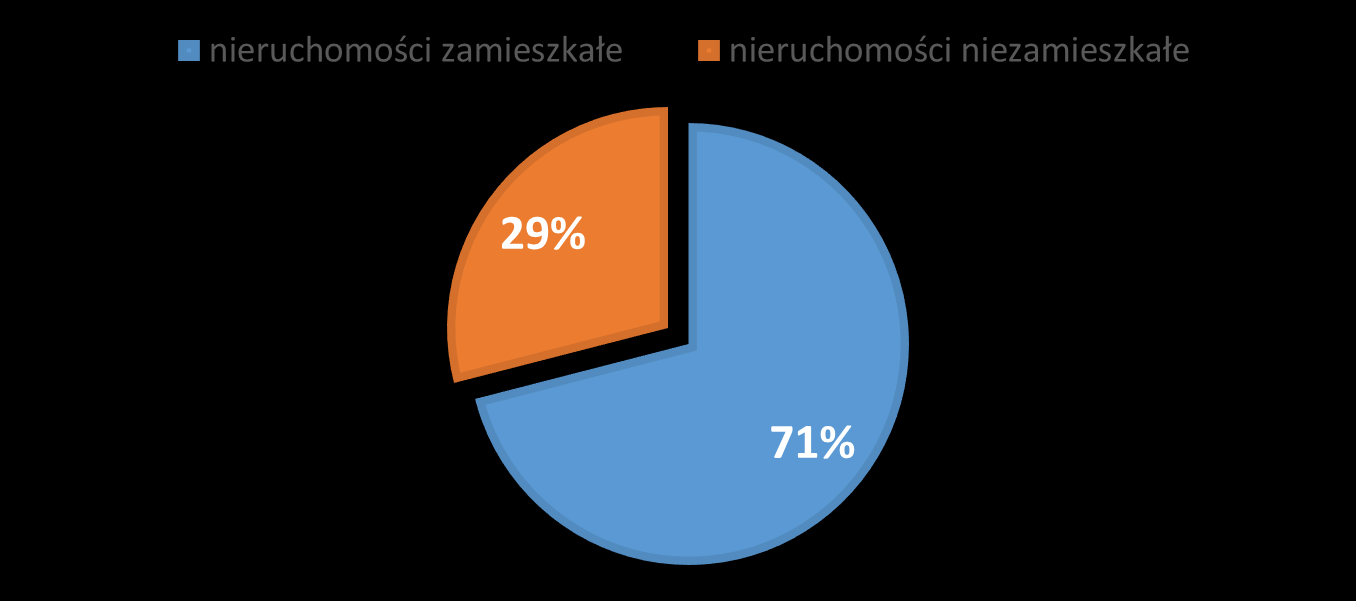 Zestawienie wpływu z tytułu opłat w zależności od rodzaju nieruchomości Procentowe