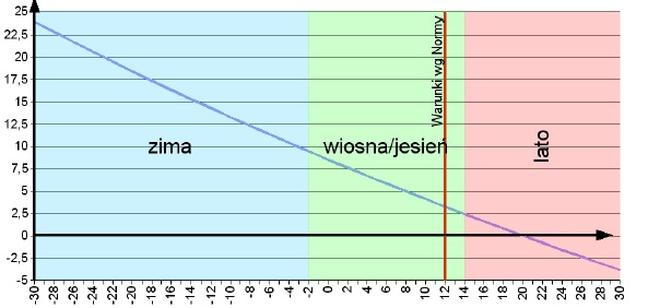 zima wiosna/jesień lato Wykres 1. Ciąg kominowy w funkcji różnicy temperatur. Każdy kanał ma wtedy rezerwę, którą usiłuje wykorzystać. Rozpoczyna się siłowanie między kanałami.