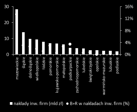 Wykres 18. Struktura nakładów inwestycyjnych w województwie podkarpackim w podziale na sektory gospodarki według PKD 2007 Wykres 19. Nakłady inwestycyjne w polskich województwach w 2011 r.