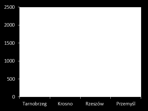 6 Zdolności finansowania przedsięwzięć rozwojowych JST W ciągu ostatnich 10 lat w samorządach powiatowych województwa podkarpackiego dochody własne wzrastały bardzo dynamicznie, jednak ich średnia od