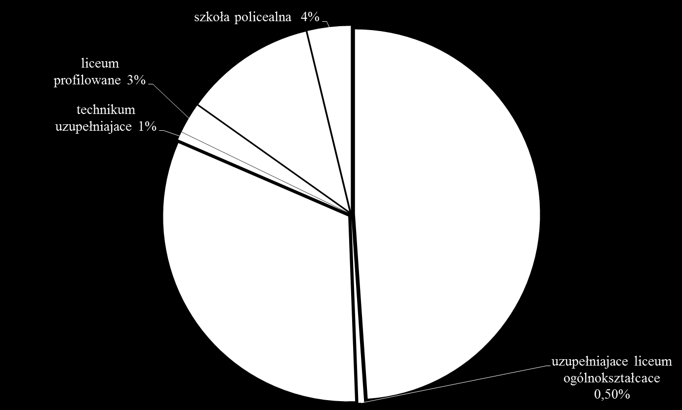 Liczba uczniów szkół ponadgimnazjalnych