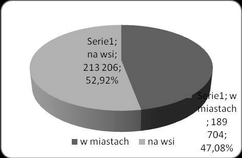 Strona 28 z 256 Rysunek 3 Odsetek ludności zamieszkującej obszary miejskie i wiejskie w 2010 roku (stan na 31 grudnia) Źródło: opracowanie własne na podstawie danych GUS Na obszarze, branym pod uwagę