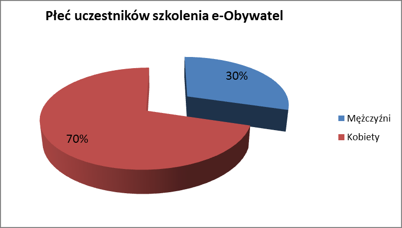 3.3.2 Charakterystyka grupy A 3.3.2.1 Wiek, płeć, wykształcenie, miejsce pracy W grupie A wiek uczestników był najbardziej zróżnicowany.