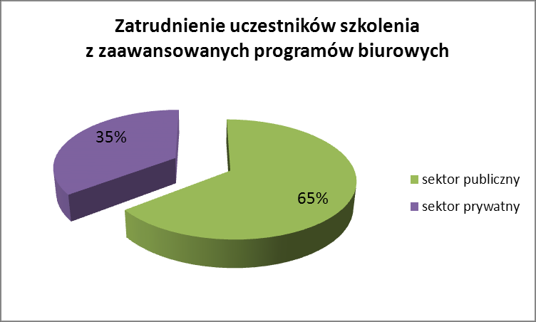 Wykres 17 Wykształcenie uczestników szkolenia z zaawansowanych programów biurowych