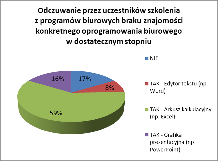 Wykres 41 oprogramowania biurowego Odczuwanie przez uczestników szkolenia z programów biurowych braku znajomości Wykres 42 Odczuwanie przez uczestników szkolenia z programów biurowych braku