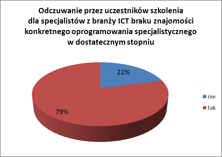 Wykres 53 Odczuwanie przez uczestników szkolenia dla specjalistów z branży ICT braku znajomości oprogramowania specjalistycznego Wykres 54 Odczuwanie przez uczestników szkolenia dla specjalistów z