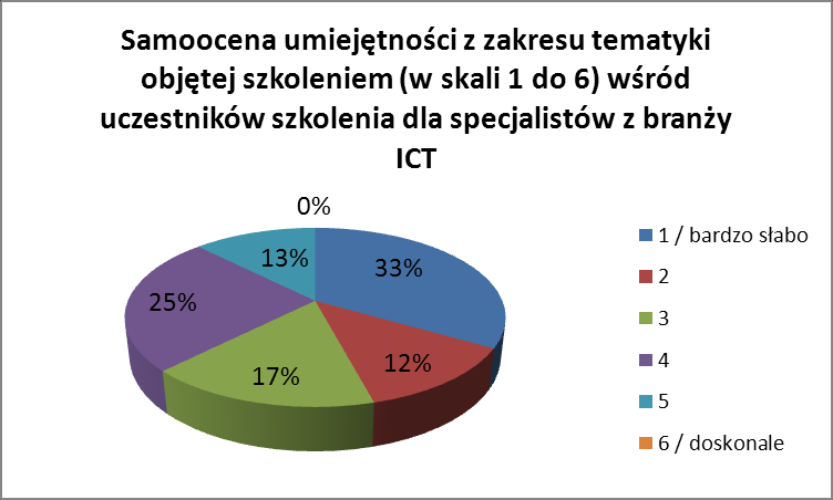 Wykres 55 Sposoby zdobywania umiejętności korzystania z komputera/internetu przez uczestników szkolenia dla specjalistów z branży ICT Wykres