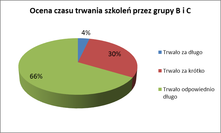 3.4.4.3.4 Ocena szkoleń grupa B i grupa C Wykres 75 Ocena formuły szkoleń