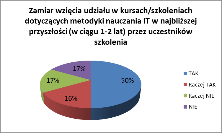 Wykres 79 Ocena przydatności umiejętności nabytych na szkoleniu dla trenerów IT w pracy uczestników szkolenia Wykres 80 Zamiar wzięcia udziału w kursach/szkoleniach dotyczących