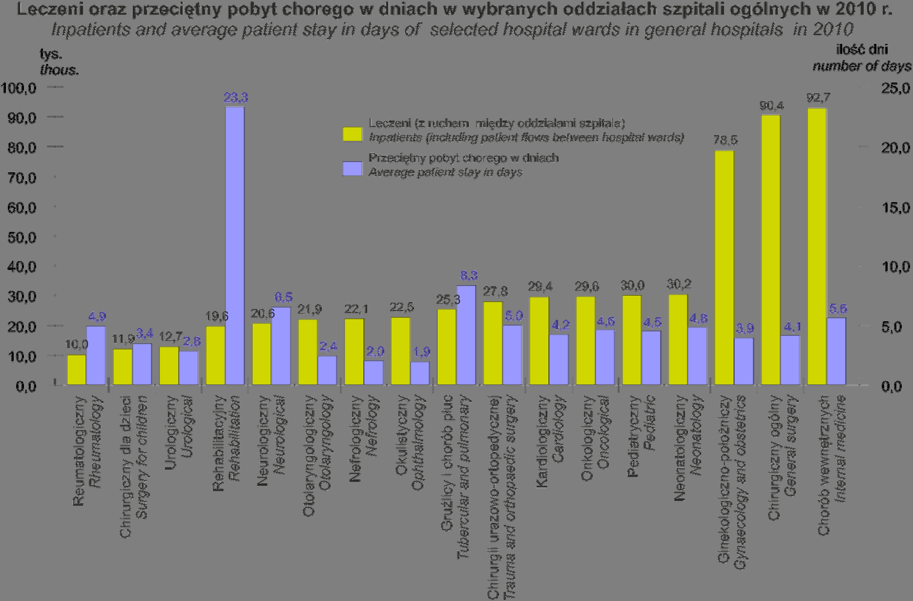 23 W województwie dolnośląskim według stanu w dniu 31 XII 2010 r. funkcjonowało łącznie 67 szpitali ogólnych z 482 oddziałami szpitalnymi, wyposażonymi w 14,1 tys.