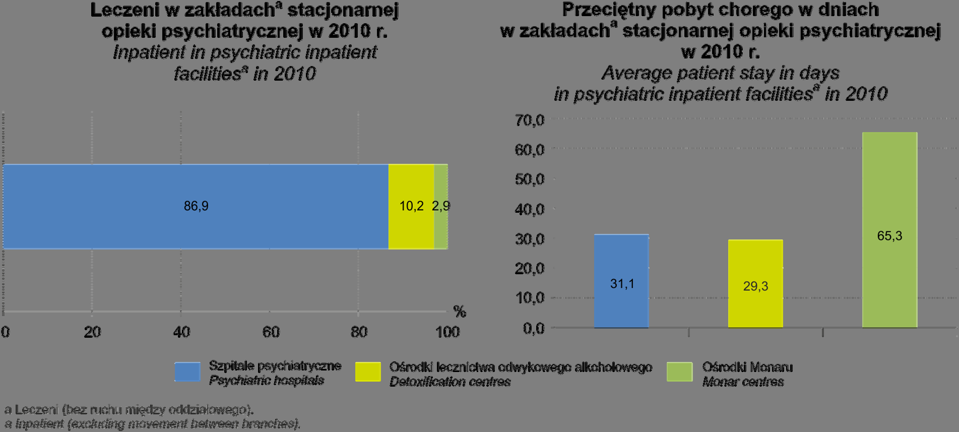 24 Najwięcej pacjentów przebywało na oddziałach o specjalnościach chirurgicznych (20,7% wszystkich leczonych, w tym na oddziale chirurgii ogólnej 15,6%), następnie na oddziałach chorób wewnętrznych