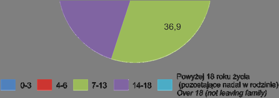 34 Rodziny zastępcze System placówek opieki zastępczej zasadniczo jest uruchamiany dopiero po wyczerpaniu innych możliwości, w tym umieszczeniu dzieci w rodzinach zastępczych.