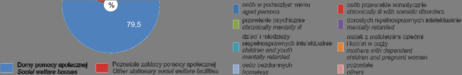 35 Stacjonarne zakłady pomocy społecznej Opieką instytucjonalną objęte są nie tylko dzieci i młodzież pozbawione możliwości wychowywania się w rodzinie biologicznej, ale też inne osoby wymagające