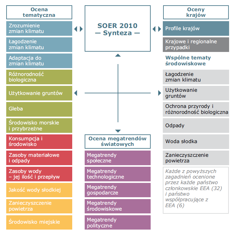 Struktura tematyczna raportu SOER 2010. Źródło: EEA.