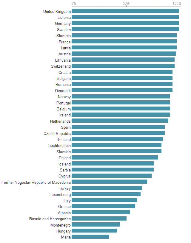 Ranking krajów pod względem wypełnienia realizacji raportowania w ramach PDF do EEA w okresie czerwiec 2010 r. - maj 2011 r. (dane wstępne). Źródło: http://www.eionet.europa.