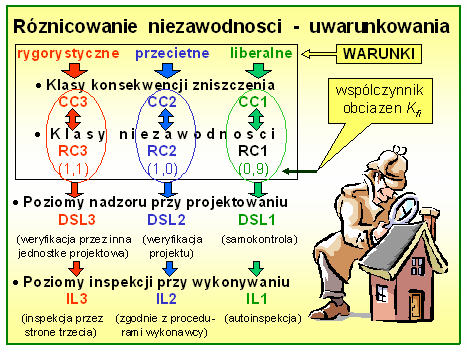 15 i/lub postacie stanów granicznych, moŝliwe konsekwencje zniszczenia takie jak zagro- Ŝenie Ŝycia, szkody, zranienia, straty materialne, reakcje społeczne na zaistniałe zniszczenia, a takŝe koszty