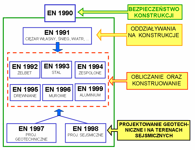 4 EN 1990 Podstawy projektowania konstrukcji, EN 1991 Oddziaływania na konstrukcje, EN 1992 Projektowanie konstrukcji z betonu, EN 1993 Projektowanie konstrukcji stalowych, EN 1994 Projektowanie