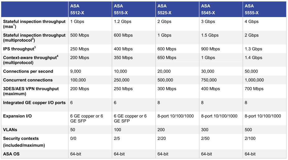 ASA 5500-X