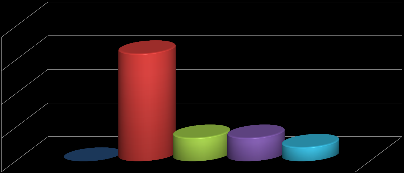 ewaluacji 80% 64% 60% 40% 20% 0% 14% 14%