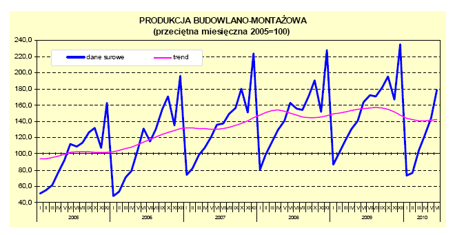 Według wstępnych danych, w I półroczu br. oddano do użytkowania 63 993 mieszkania, tj. o 16,0% mniej niż w 2009 r. i o 7,6% mniej w porównaniu z okresem styczeń-czerwiec 2008r.