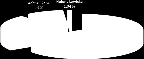 18. ZNACZNI AKCJONARIUSZE EMITENTA 18.1. W ZAKRESIE ZNANYM EMITENTOWI, IMIONA I NAZWISKA (NAZWY) OSÓB INNYCH NIŻ CZŁONKOWIE ORGANÓW ADMINISTRACYJNYCH, ZARZĄDZAJĄCYCH LUB NADZORCZYCH, KTÓRE W SPOSÓB