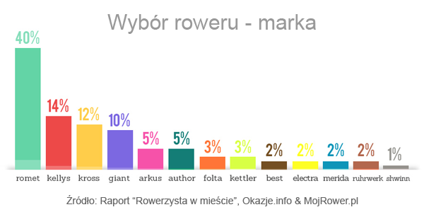 oraz poprawia stabilność na śliskich nawierzchniach. Z racji tego, że rowerem miejskim jeździ się spokojnie i niezbyt szybko, duża ilość przerzutek jest zbyteczna.