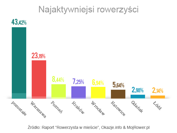 Warszawa stolicą... również rowerzystów Według statystyk portalu MojRower.pl, warszawiacy to najbardziej aktywna w Internecie grupa rowerzystów.